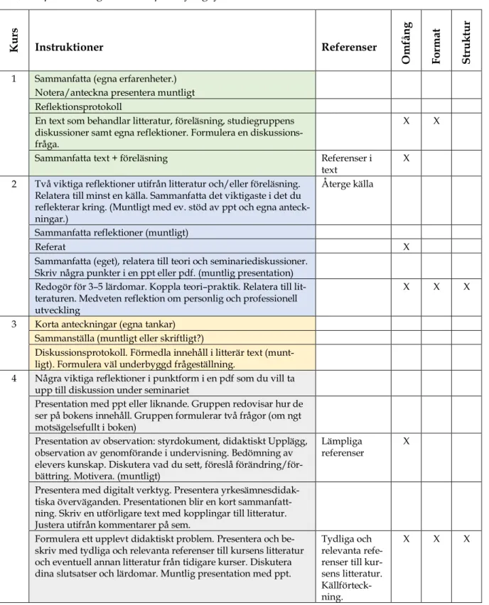 Tabell 1. Exempel på skrivinstruktioner i kurshandböcker (även för muntlig presenta- presenta-tion), respektive angivna krav på omfång, format samt struktur