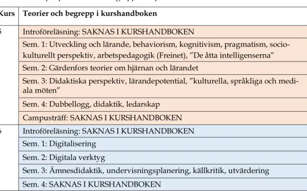 Tabell 2. Exempel på teorier och begrepp som presenteras i kurshandböcker.  