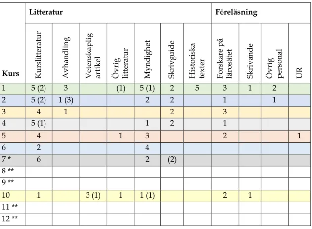 Tabell 3. Vetenskaplig forskning som del av kurslitteraturen för kurser inom yrkeslärar- yrkeslärar-programmet