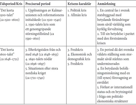 Tabell 1. De tretton allvarligaste kriserna i Finlands historia cirka 1520–2000. 