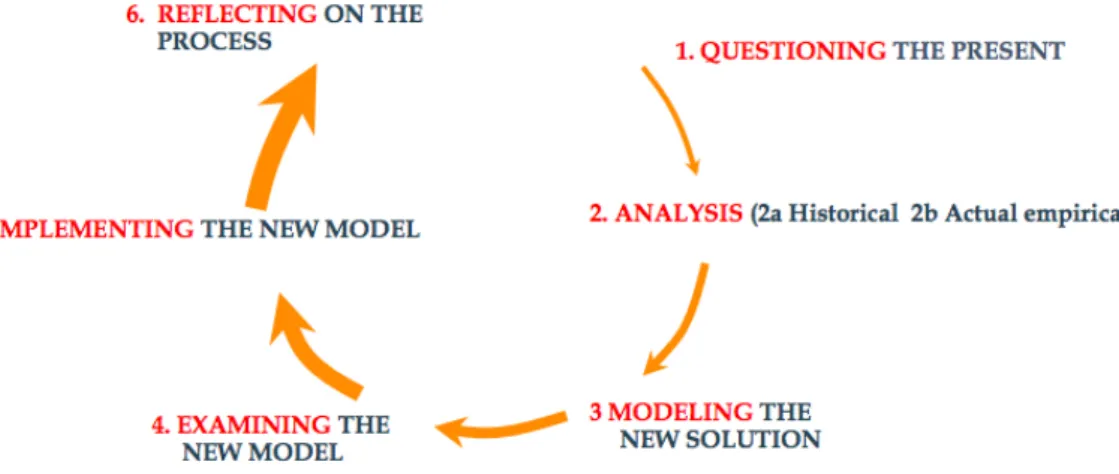 Figure  1.  Seven  actions  of  the  expansive  learning  cycle  (modified  from  Engeström,  1999, p