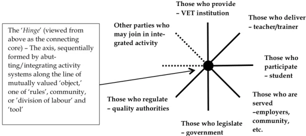 Figure  5.  Helicopter  view  of  interacting  activity  systems  as  might  apply  in  the  VET  teacher and research instance