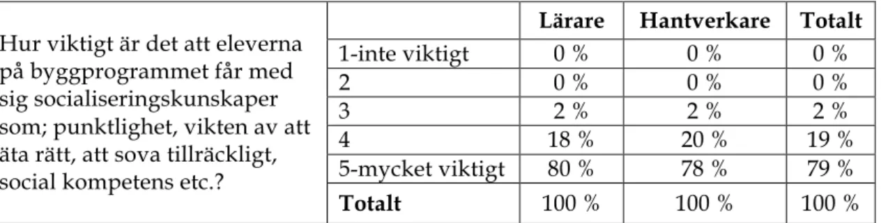 Tabell 6. Vikten av socialisationskunskaper. 