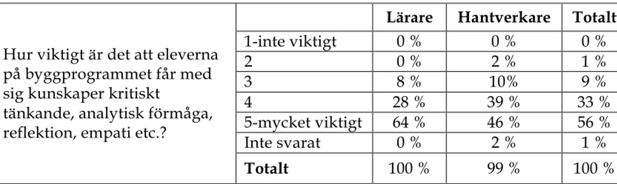 Tabell 9. Vikten av kritiskt tänkande, empati och analytisk förmåga. 