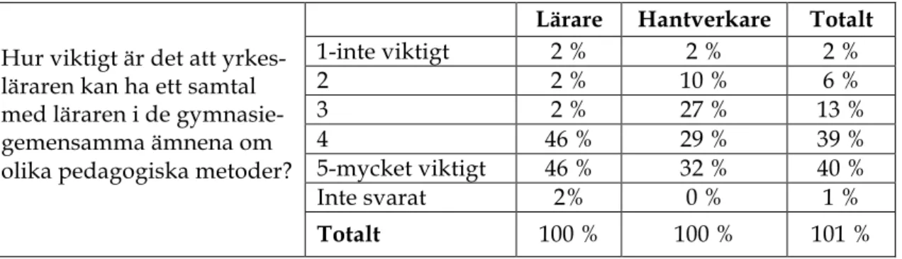 Tabell 12. Vikten av samtal om pedagogik med lärare i gymnasiegemensamma ämnen. 