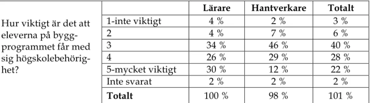 Tabell 5. Vikten av högskolebehörighet. 