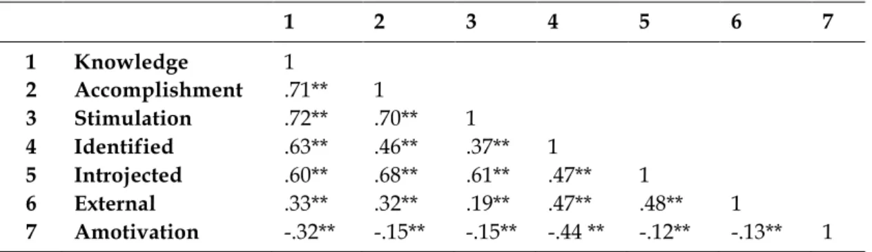 Table 3. Factor Correlations (Model-3). 