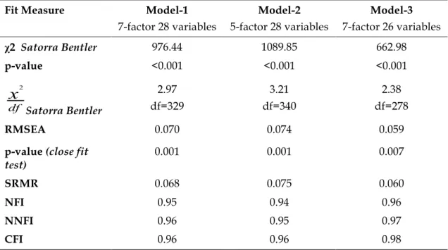 Table 4. Goodness-of-fit measures for Model-1, Model-2,  and Model-3. 