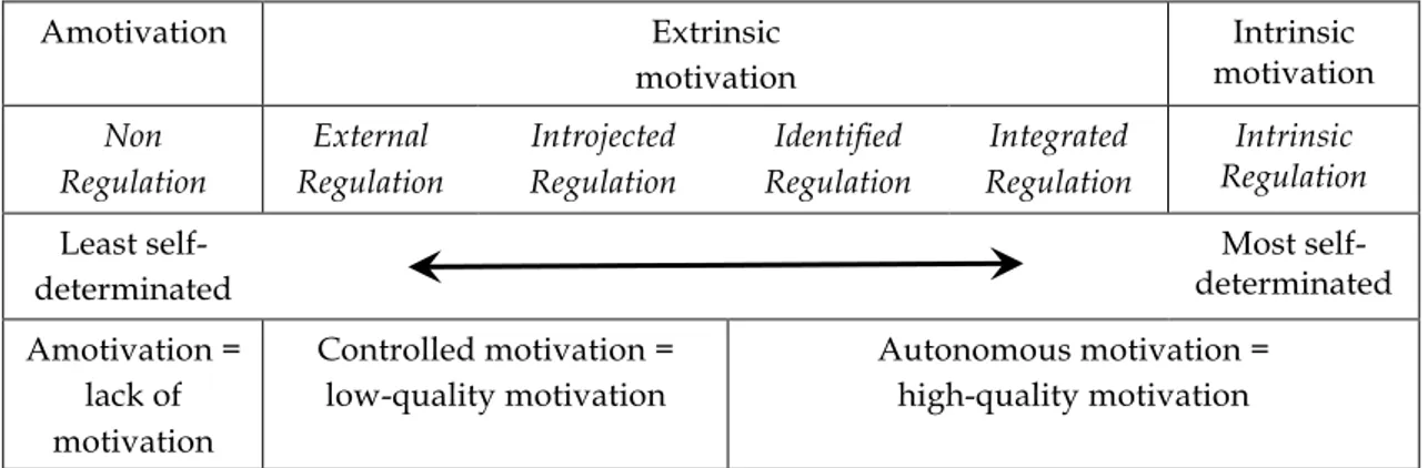 Figure 1 presents an overview of the internalisation continuum, along with the  various types of motivation