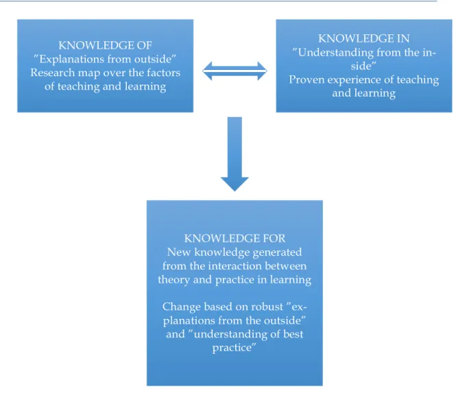Figure 1. The interaction between research and best practice, adapted from Håkansson  and Sundberg (2012)