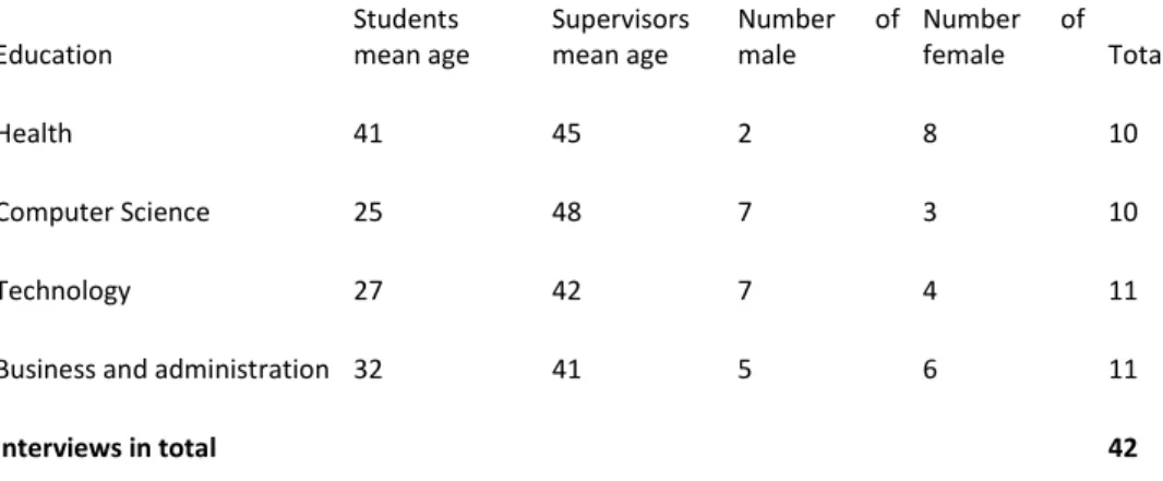 Table 1. Sample of providers and the number of supervisors and students interviewed.  Education  Students  mean age  Supervisors mean age  Number  of male  Number  of female  Total  Health  41  45  2  8  10  Computer Science  25  48  7  3  10  Technology  