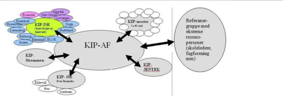 Figur 1. (Dahlback et al., 2011, s. 16). Oversikt over deltakere i hovedprosjekt KIP-AF