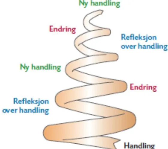 Figur 3.  Utviklingsspiral (Sylte 2013, s. 237) 