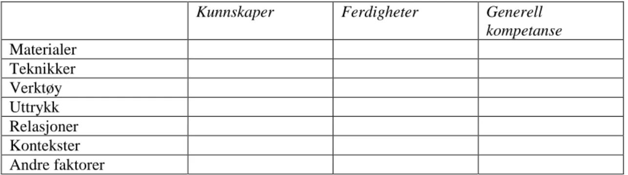 Figur 2. Faglighet og dens kategorier i yrkesfag, (Aakre 2013) 