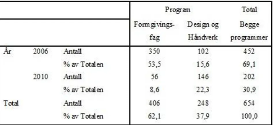 Tabell 1. Antall informanter som svarte, (Ntot=654) 