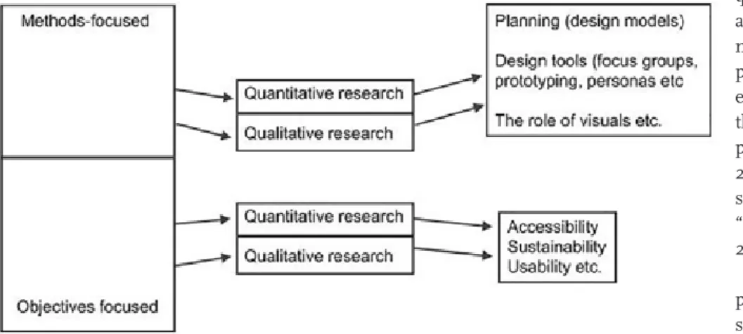 Figure 2 is schematic representation  of design research as outlined in this  paper. For clarity the path from methods-  and objectives-focused design research  are shown leading to quantitative and  qualitative research approaches as two  duplicate pairs 
