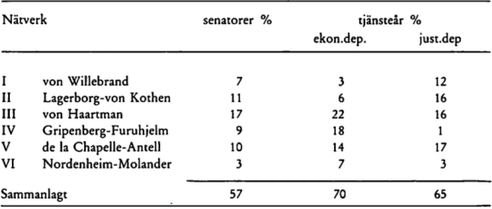 Tab. 1. Släktnätverk i senaten under autonomins tid