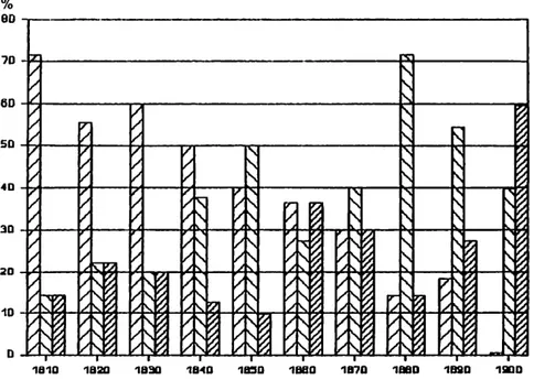 Fig. 1. Andelen adliga ledamöter inom senatens ekonomiedepartement under några gen- gen-omskämingsår på 1800-talet.