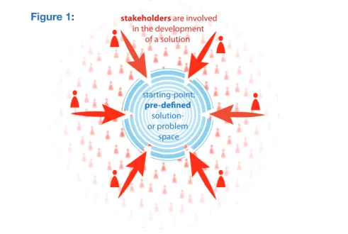 Figure 1: The stakeholder involvement process with a pre-defined problem- or solution  space as central onset.