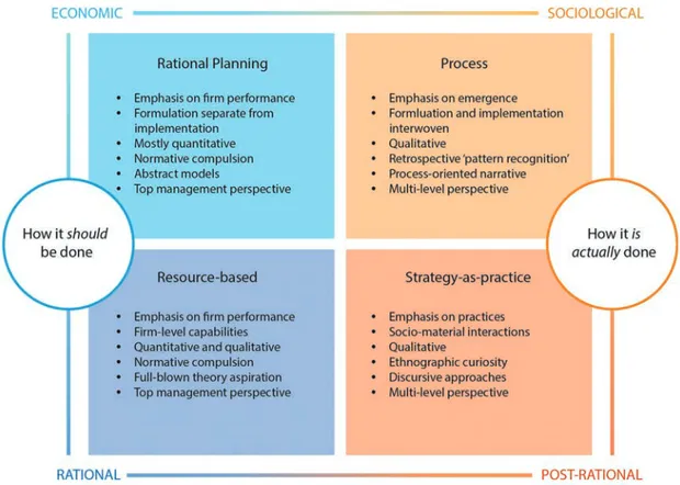 Fig. 1. Four streams of strategy research