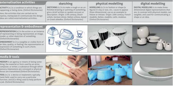 Figure 1. externalisation activities, representations and media with examples from students works.