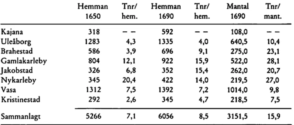 Tabell 3. Tjärbränning i medeltal per hemman och mantal inom de österbottniska städer
