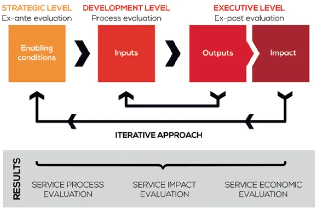 Figure 1: service evaluation framework by service design