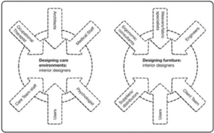 Figure 1: Design interactions (Murphy 2011: 36)