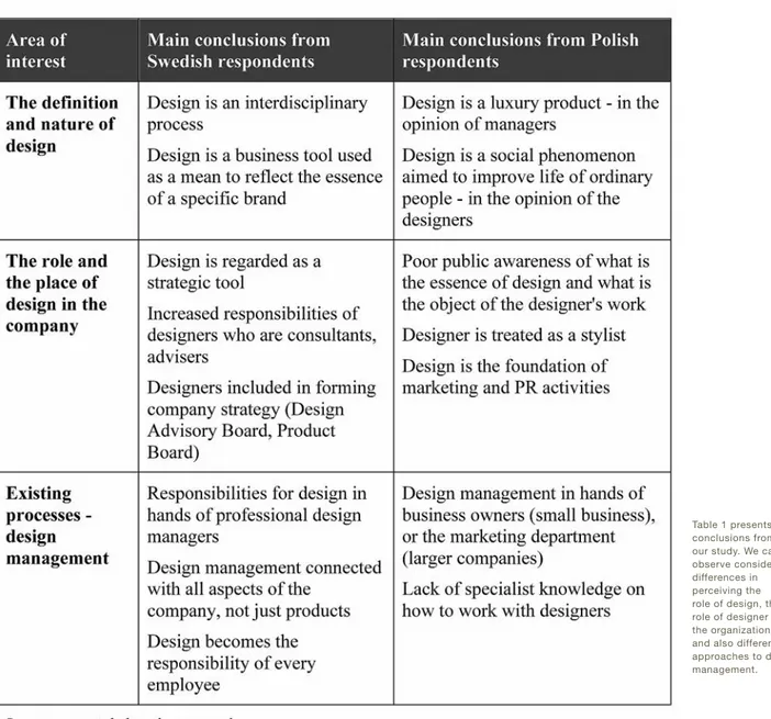 Table 1 presents main  conclusions from  our study. We can  observe considerable  differences in  perceiving the  role of design, the  role of designer in  the organization  and also different  approaches to design  management