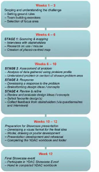 figure 1. example 12-week yDAc programme schedule.