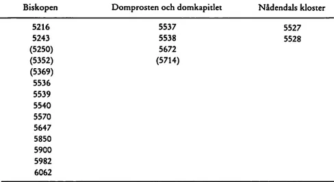 Tabell 2. Handlingar i Sturearkivet som teoretiskt kan hänföras till biskopens, dompros tens, domkapitlets och Nådendals klosters arkiv, numren i FM  U