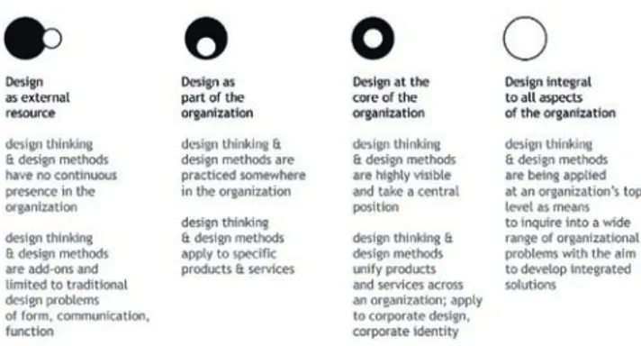 Figure 1 illustrates the four places of  design thinking in the  organization. We can see how each place assigns design a  role in changing a part in relation to the whole  organiza-tional system
