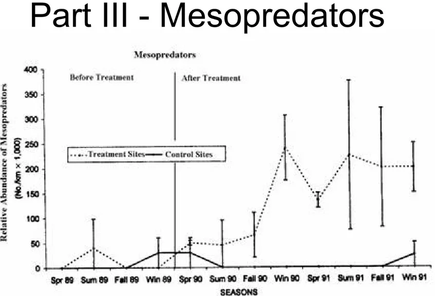 Figure 2.  Relative abundance of mammalian mesopredators in the experimental  sites before and after treatment