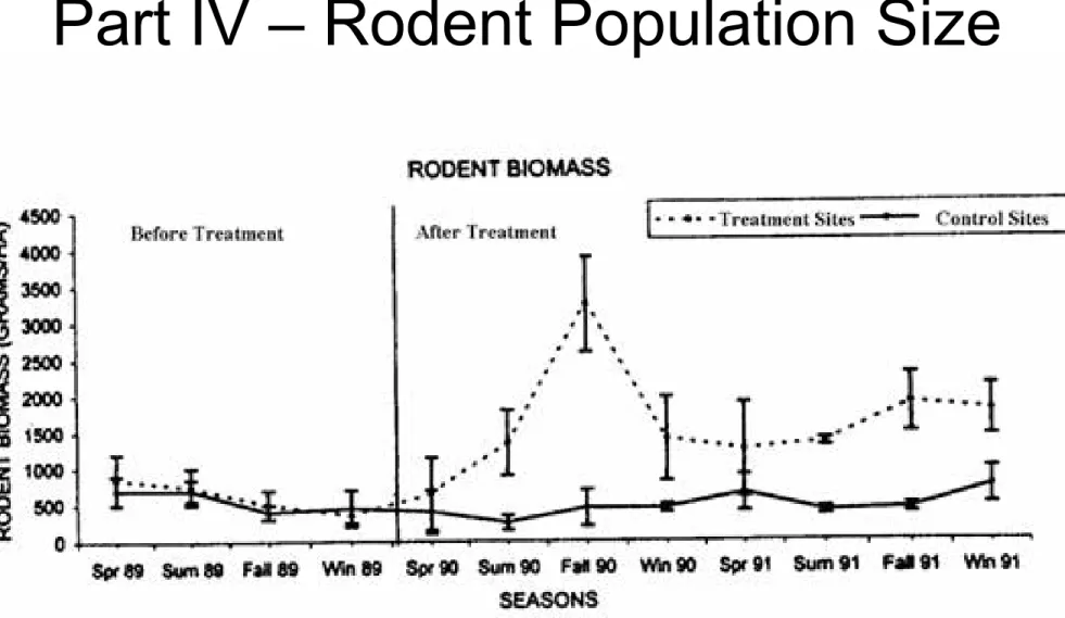 Figure 3.  Biomass of rodents in the experimental sites before and after coyotes were  removed from the treatment sites