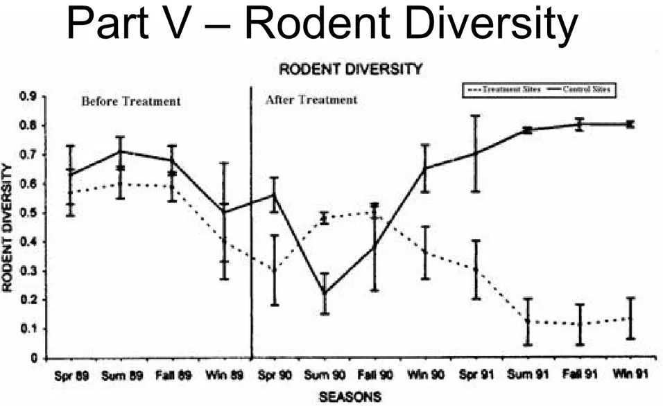 Figure 4.  Diversity of rodents in the experimental sites before and after coyotes were  removed from the treatment sites