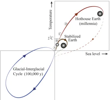 Fig. 1. A schematic illustration of possible future pathways of the climate against the background of the typical glacial –interglacial cycles (Lower Left)