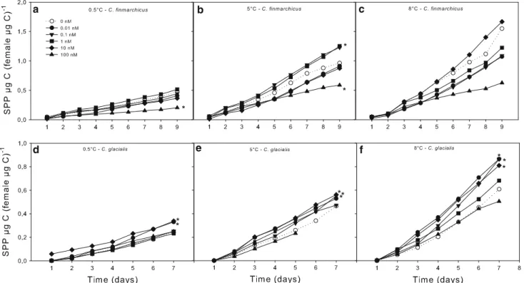 Fig. 2 Cumulated specific faecal pellet production (SPP) in C. finmarchicus (a–c) and C