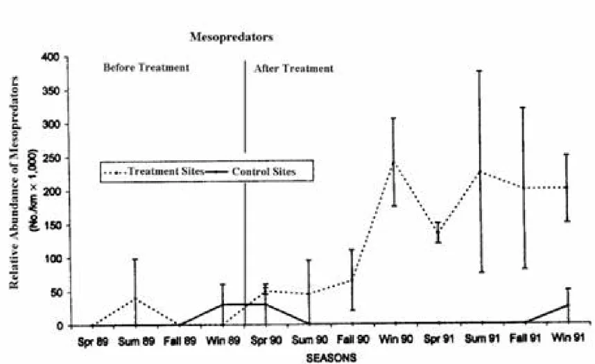 Figure 2.  Relative abundance of mammalian mesopredators in the experimental  sites before and after treatment