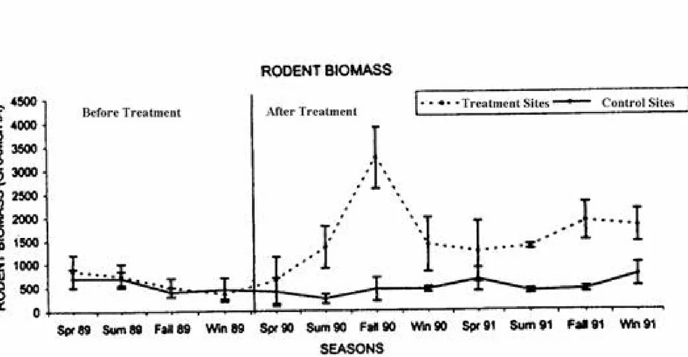 Figure 3.  Biomass of rodents in the experimental sites before and after coyotes were  removed from the treatment sites
