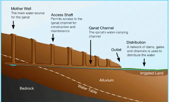 Figure 27: Details of a “Kariz” system [4]. 