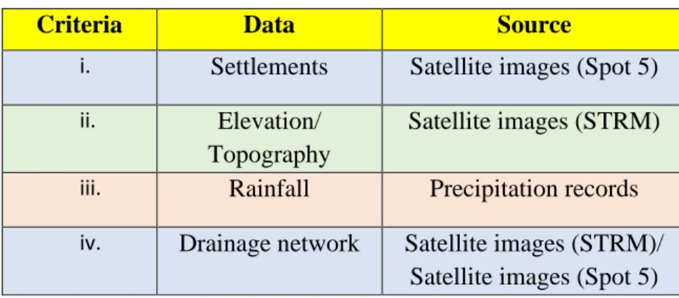 Table 1: Site selection criteria, required data and their sources 