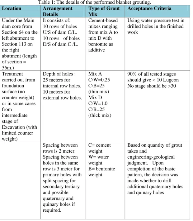 Table 1: The details of the performed blanket grouting. 