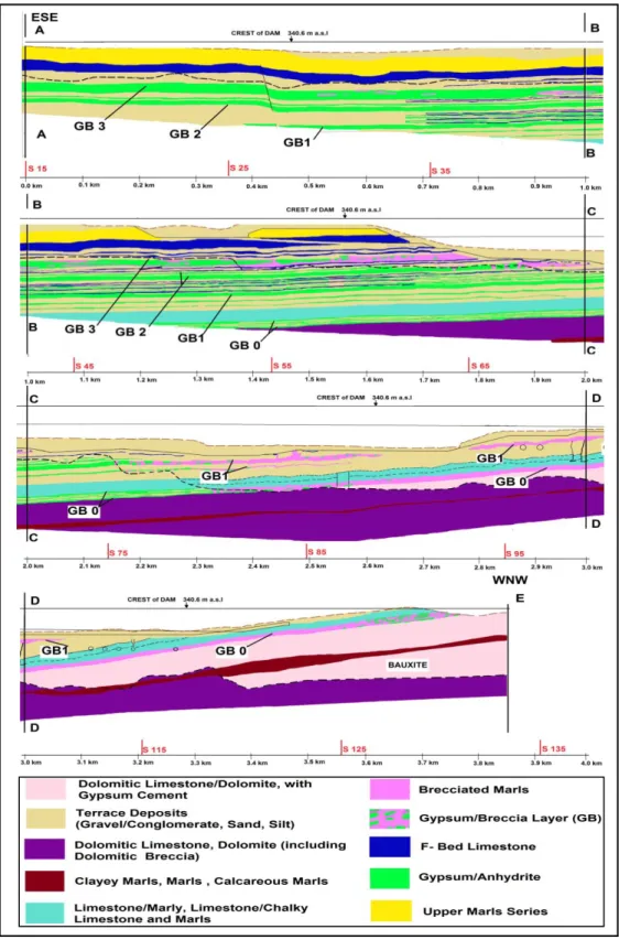 Figure 1: Geologic cross section along the axis of the dam. 