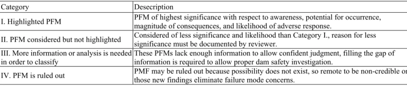 Table 3    Categories of PFM according to FERC.   