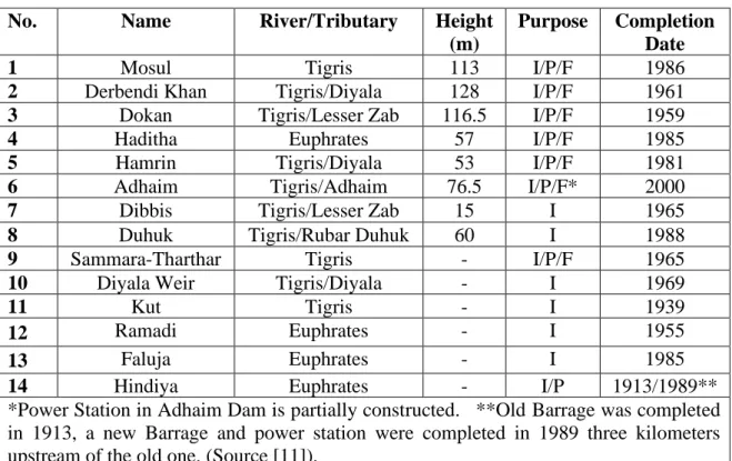 Table 4: Dams and Barrages in Iraq. 