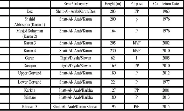 Figure 4: Dams on Diyala (Sirwan), Karun and Karkha Rivers in Iran 