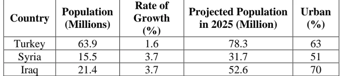 Table 5: Population characteristics within Tigris-Euphrates Rivers’ Basins  Urban  (%)Projected Population in 2025 (Million)Rate of   Growth  (%)Population (Millions)Country 6378.31.663.9Turkey 5131.73.715.5Syria 7052.63.721.4Iraq