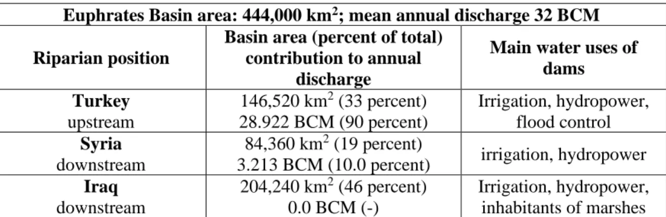 Table 1: Hydrometric Indicators of the Euphrates River 