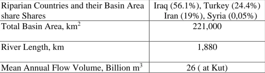 Table 2: Tigris River Data  Riparian Countries and their Basin Area  share Shares 