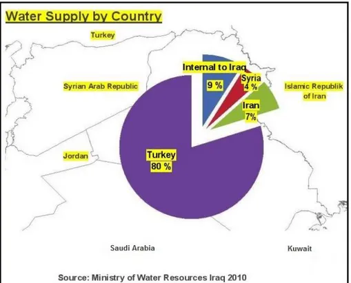 Figure 2: Water Supply by country to Tigris and Euphrates water resources  (After the Ministry of Water Resources-Iraq, 2010) 